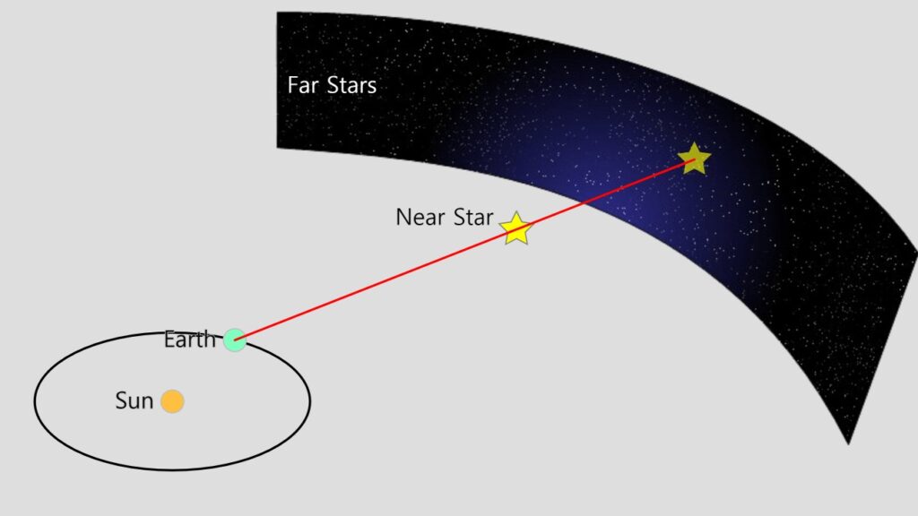 How do astronomers calculate the distances from Earth to distant stars