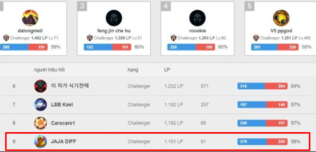 Just went to Challenge Korea, the holy drama TFBlade was accused of breaking the game with Garen Top Street - Photo 2.