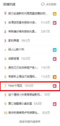 T1 made a historic feat, Faker reached the top of hot search, the community exploded: The king is back - Photo 4.