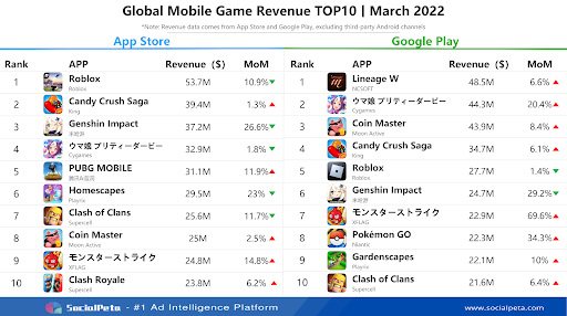 Mobile game village in March: Genshin Impact, Roblox dropped seriously, Candy Crush Saga is still hegemony - Photo 1.