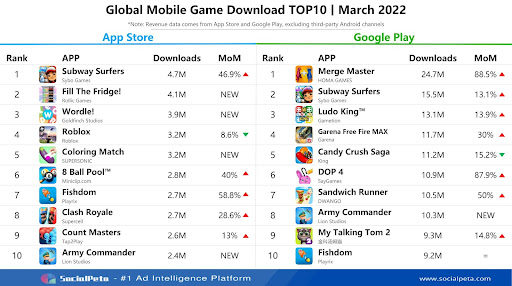 Mobile game village in March: Genshin Impact, Roblox dropped seriously, Candy Crush Saga is still hegemony - Photo 2.