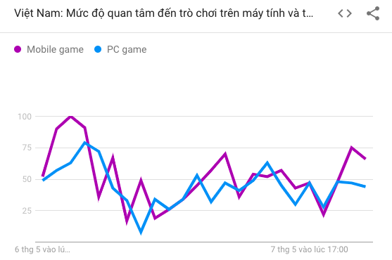 Không phải tựa game quốc dân, bộ môn lọt top tìm kiếm Google tiền SEA Games 31 là cái tên không ai ngờ tới! - Ảnh 4.