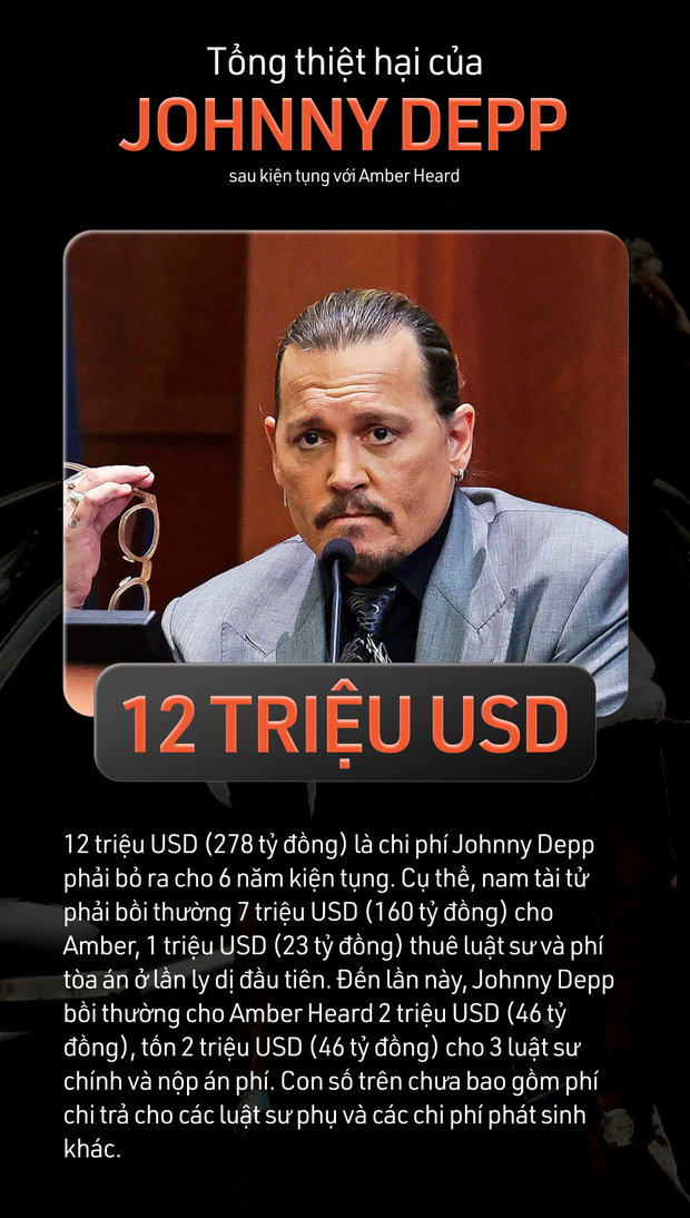 Tổng thiệt hại Johnny Depp gồng gánh vì vụ kiện bom tấn 6 năm với Amber Heard: Gần 300 tỷ, 20 luật sư và hơn thế nữa! - Ảnh 4.