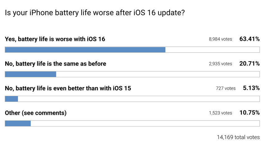 iPhone vẫn hao pin sau nhiều ngày cập nhật iOS 16 - Ảnh 1.
