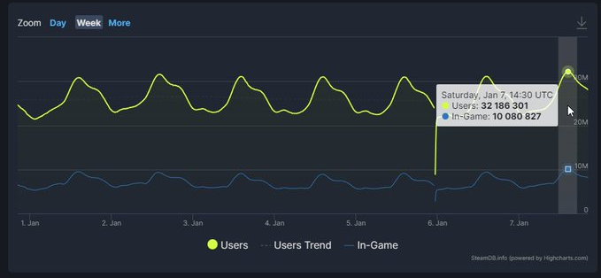Steam tiếp tục phá sâu kỷ lục, sở hữu 10 triệu người dùng trực tuyến cùng thời điểm - Ảnh 2.