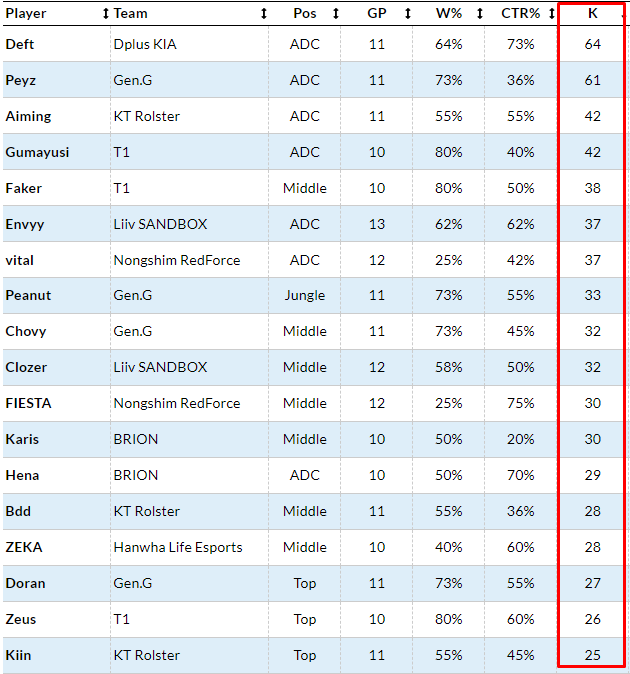 Deft là thành viên duy nhất của DK góp mặt trong top tuyển thủ có số mạng hạ gục cao nhất LCK Mùa Xuân 2023 - nguồn: Oracle's Elixir