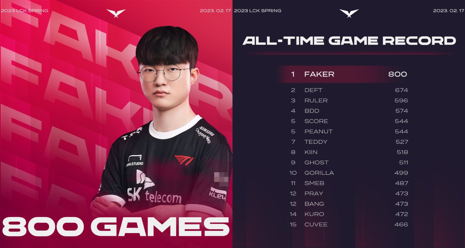 Faker đạt kỷ lục mới, bỏ xa Deft - nguồn: LoL Esports