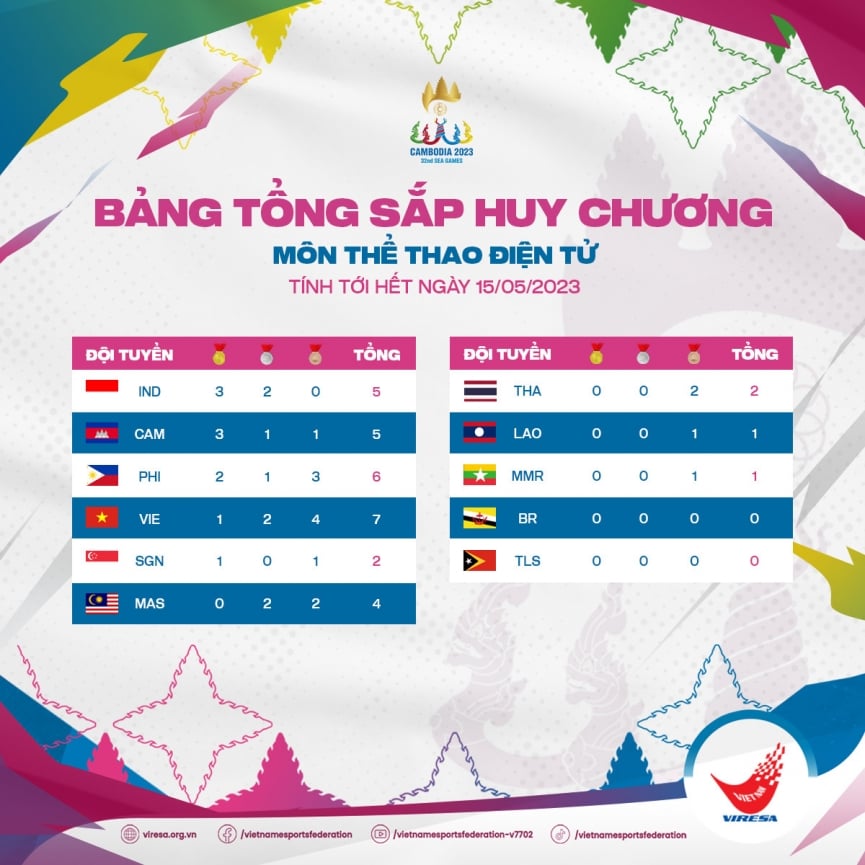 Tổng kết huy chương của Esports Việt tại SEA Games 32 Bang-tong-sap-huy-chuong-esports-tai-sea-games-32-ngay-13-05-281024-16842944928361226115814-1684298911764-16842989123551525836871