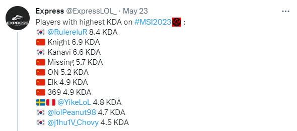 Thống kê nhóm 10 tuyển thủ có chỉ số KDA cao nhất MSI vừa qua