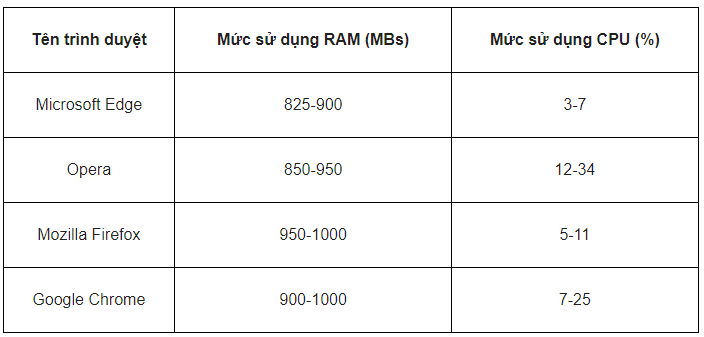 Trình duyệt nào tốn ít RAM nhất trên máy tính ? - Ảnh 2.