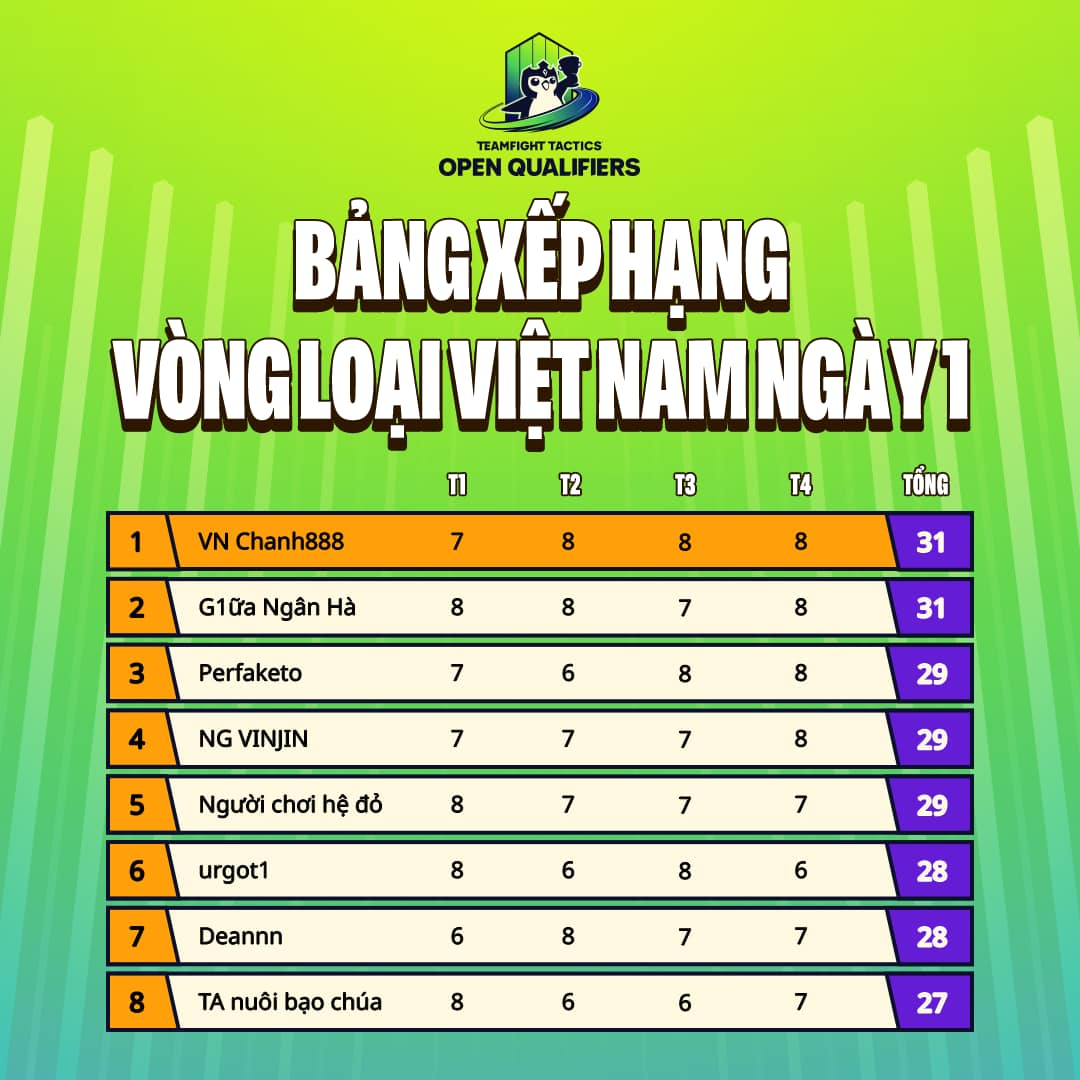 Con bài Ekko phản chủ khiến nhân tố C suýt "niệm" ngay trong ngày thi đấu đầu tiên của vòng loại TFT APAC Circuit - Ảnh 4.