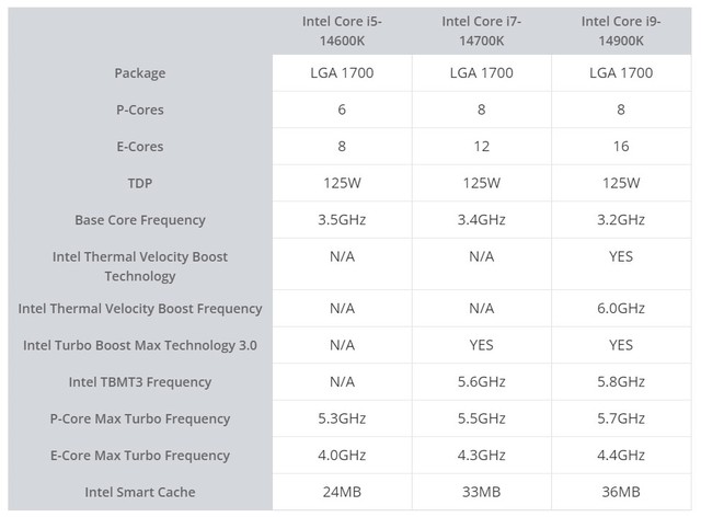 Hé lộ hiệu năng siêu mạnh của CPU Intel &quot;thế hệ 14&quot; - Ảnh 2.