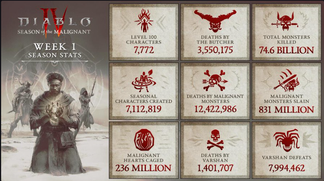 Blizzard tuyên bố thành công của bản cập nhật Diablo 4, game thủ tiếp tục chỉ ra vô số điều bất cập - Ảnh 2.