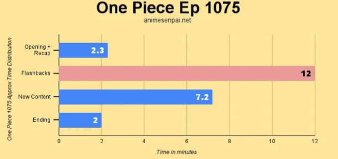 Người hâm mộ One Piece yêu cầu anime chuyển phát sóng theo mùa vì một lý do  - Ảnh 2.