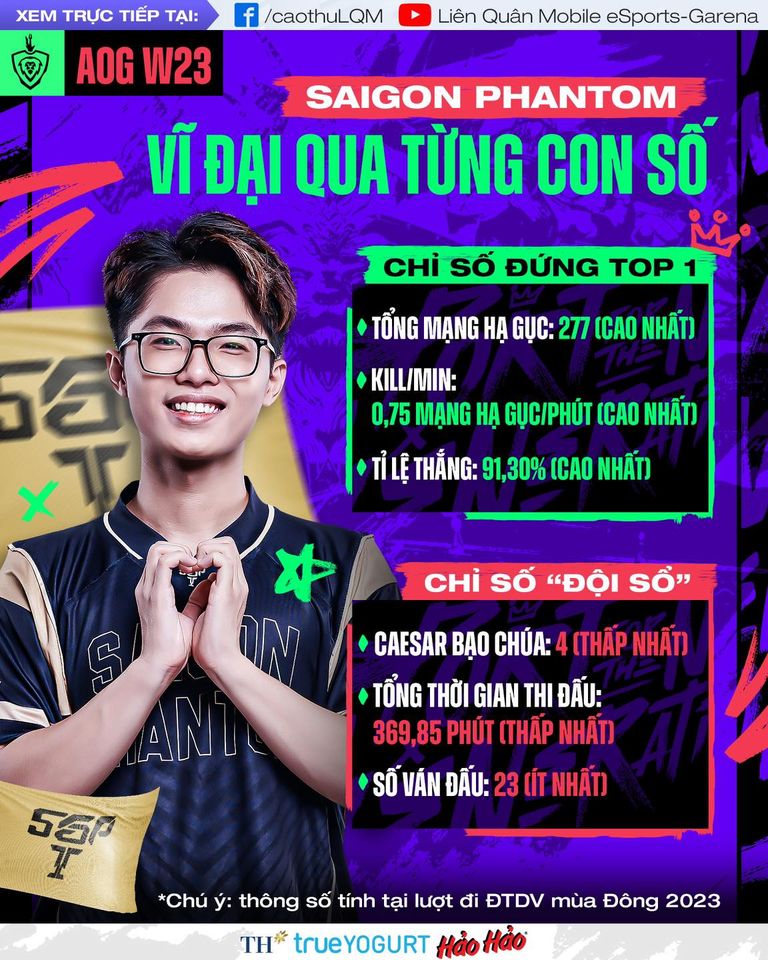 Halfway through the season, Saigon Phantom wrote up impressive stats that made fans 