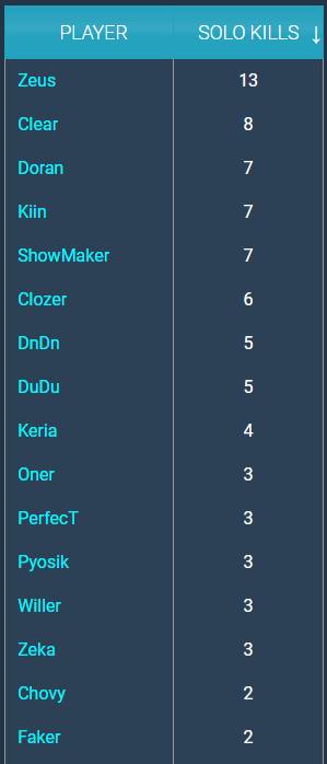 T1 đại thắng DK đầy thuyết phục Zeus-faker-t1-2-1708056335461216829225