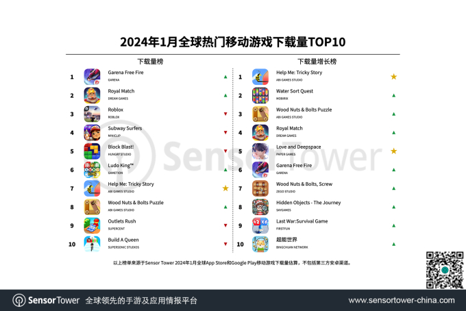 Game gốc Việt đứng Top 1 thế giới tháng 1/2024, huyền thoại game di động bất ngờ tụt hạng - Ảnh 2.