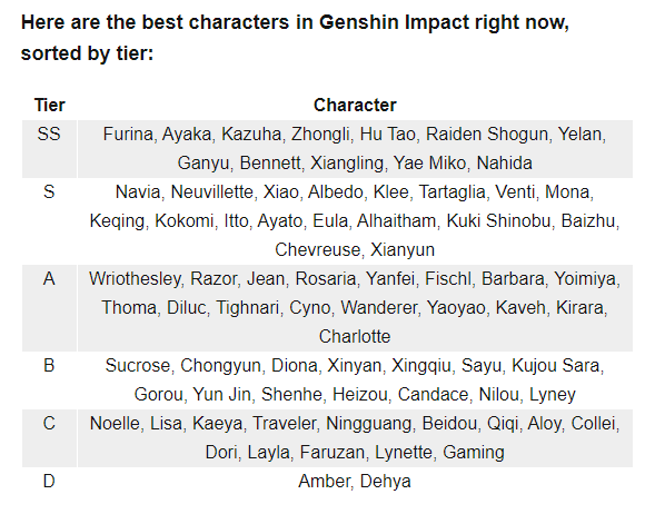 Một trang web gây tranh cãi khi xếp nhân vật Genshin này ở bét bảng- Ảnh 2.