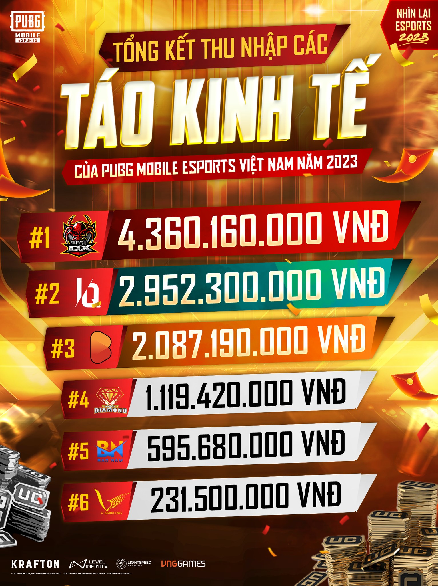 Bội thu hàng tỷ đồng, top 5 đội tuyển PUBG Mobile Việt Nam có Tết cực &quot;ấm&quot;- Ảnh 4.
