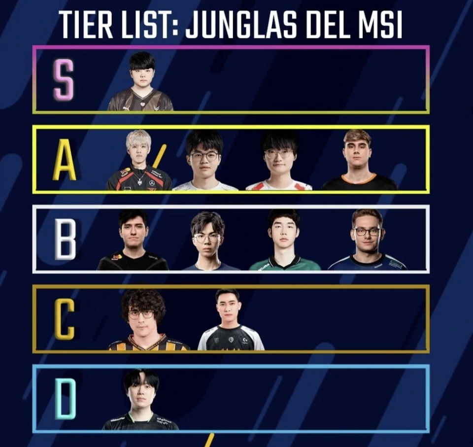 Bảng xếp hạng các tuyển thủ Đi Rừng tại MSI 2024 gây tranh cãi Bảng xếp hạng các tuyển thủ Đi Rừng tại MSI 2024 gây tranh cãi