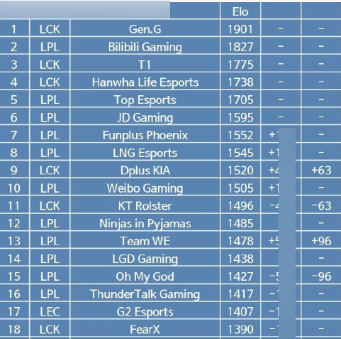 Bảng xếp hạng do netizen Hàn lập nên đang gây tranh cãi khi xếp T1 chỉ được hạng 3 sau cả BLG hay G2 Esports bị xếp sau cả một loạt đội nhóm dưới của LPL như LGD Gaming hay Oh My God