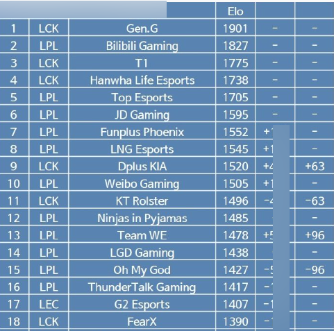Fan LCK công bố bảng xếp hạng như "xúc phạm T1" Vcs-t1-bxh-2-17121197093391145809567