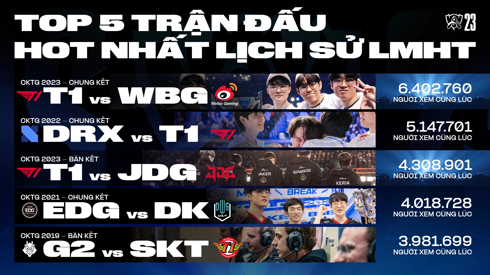 Một trận chung kết một chiều, chỉ kéo dài 3 ván như CKTG 2023 vẫn thu hút hơn 6 triệu lượt xem Một trận chung kết một chiều, chỉ kéo dài 3 ván như CKTG 2023 vẫn thu hút hơn 6 triệu lượt xem