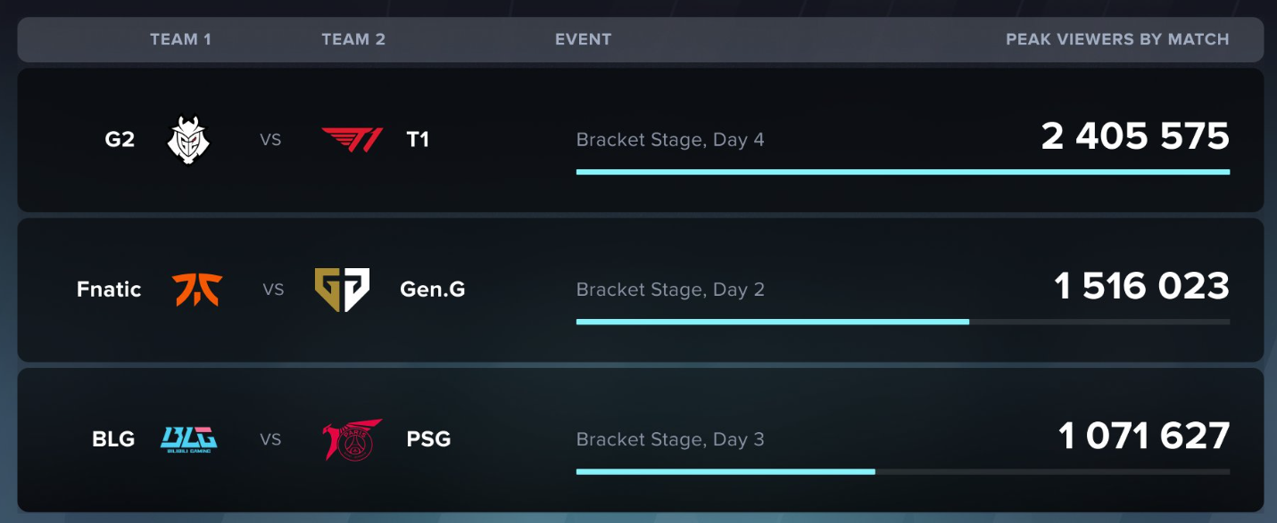Không chỉ đánh bại G2, T1 còn cứu Riot Games khỏi “bàn thua trông thấy” với kỷ lục “khủng” - Ảnh 2.