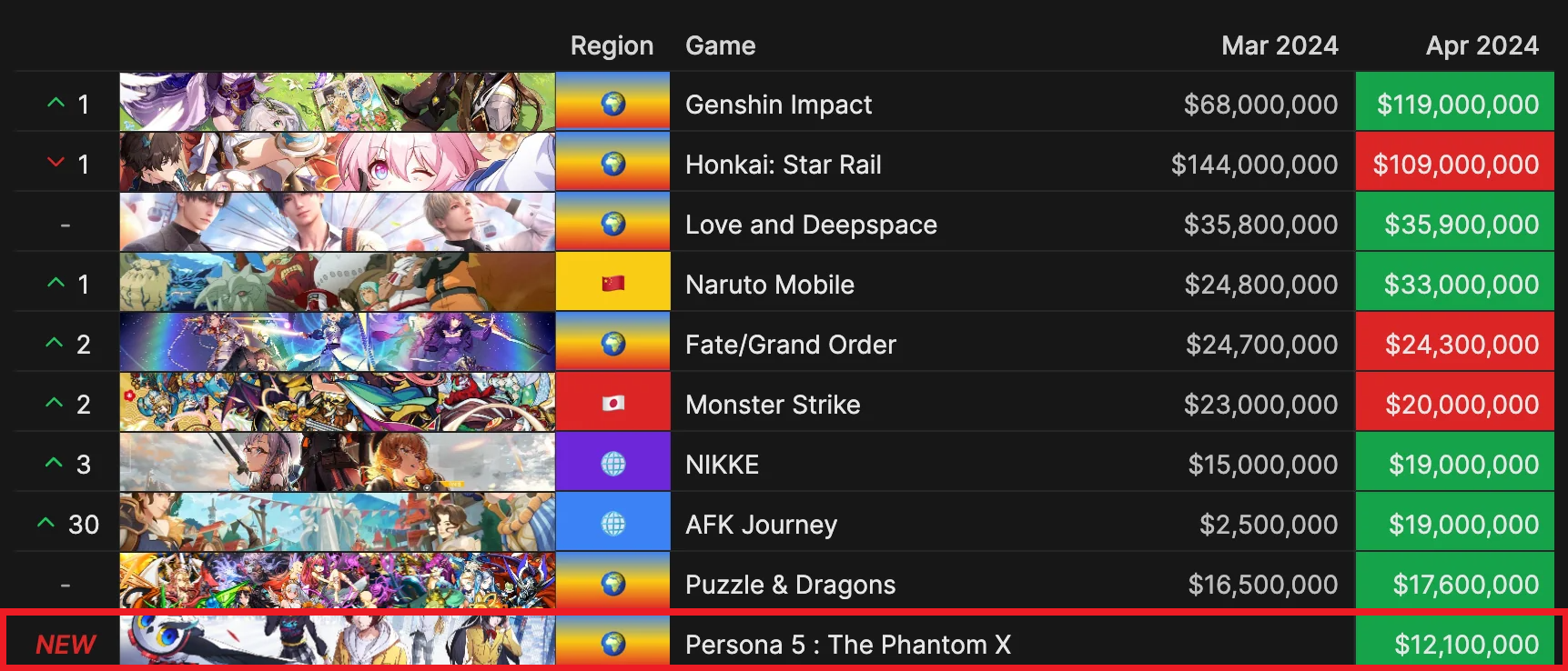 Persona 5: The Phantom X sẽ được phát hành toàn cầu Photo-1715672645849-1715672646166474625113