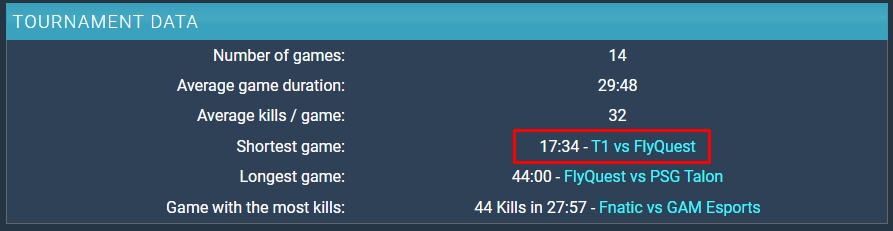 Lên tiếng “đụng chạm Faker”, tuyển thủ FlyQuest liền bị T1 biến thành “gã hề” cùng kỷ lục đáng buồn - Ảnh 6. Lên tiếng “đụng chạm Faker”, tuyển thủ FlyQuest liền bị T1 biến thành “gã hề” cùng kỷ lục đáng buồn - Ảnh 6.