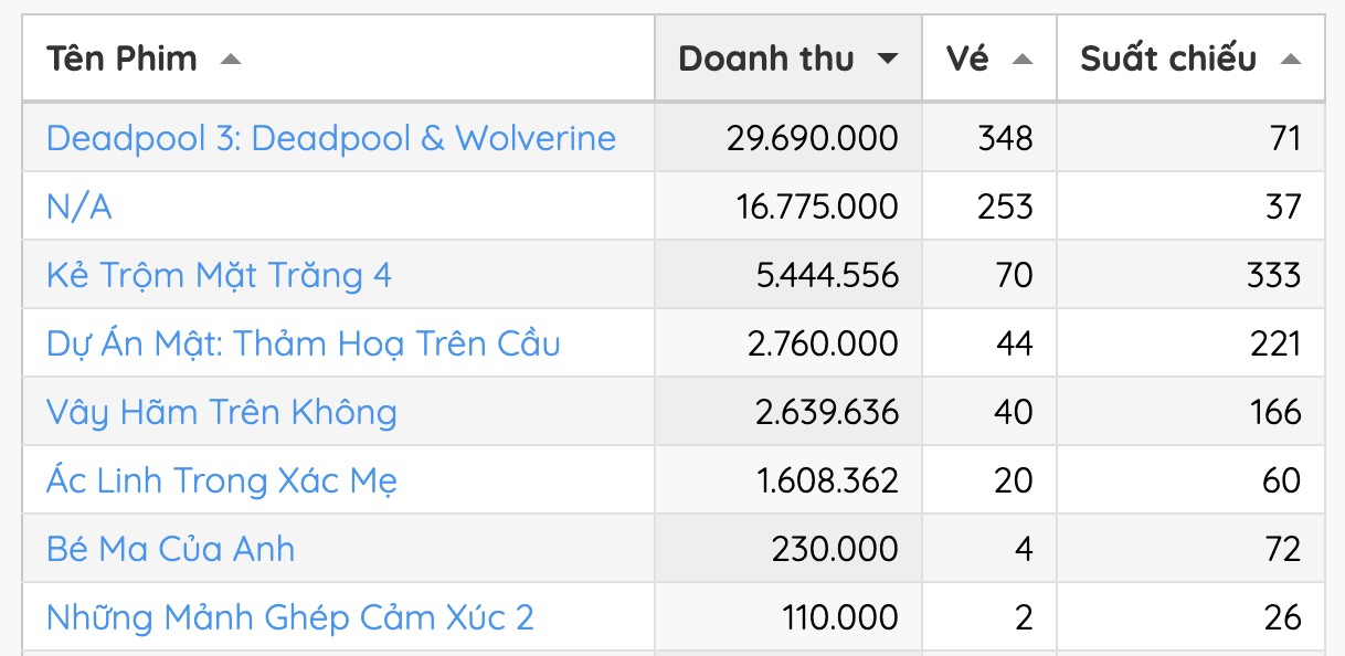 phong - Phim chưa chiếu đã đứng top 1 phòng vé Việt Screenshot-2024-07-25-at-162640-1721902350313409601355-1721965298401-1721965299704382555270