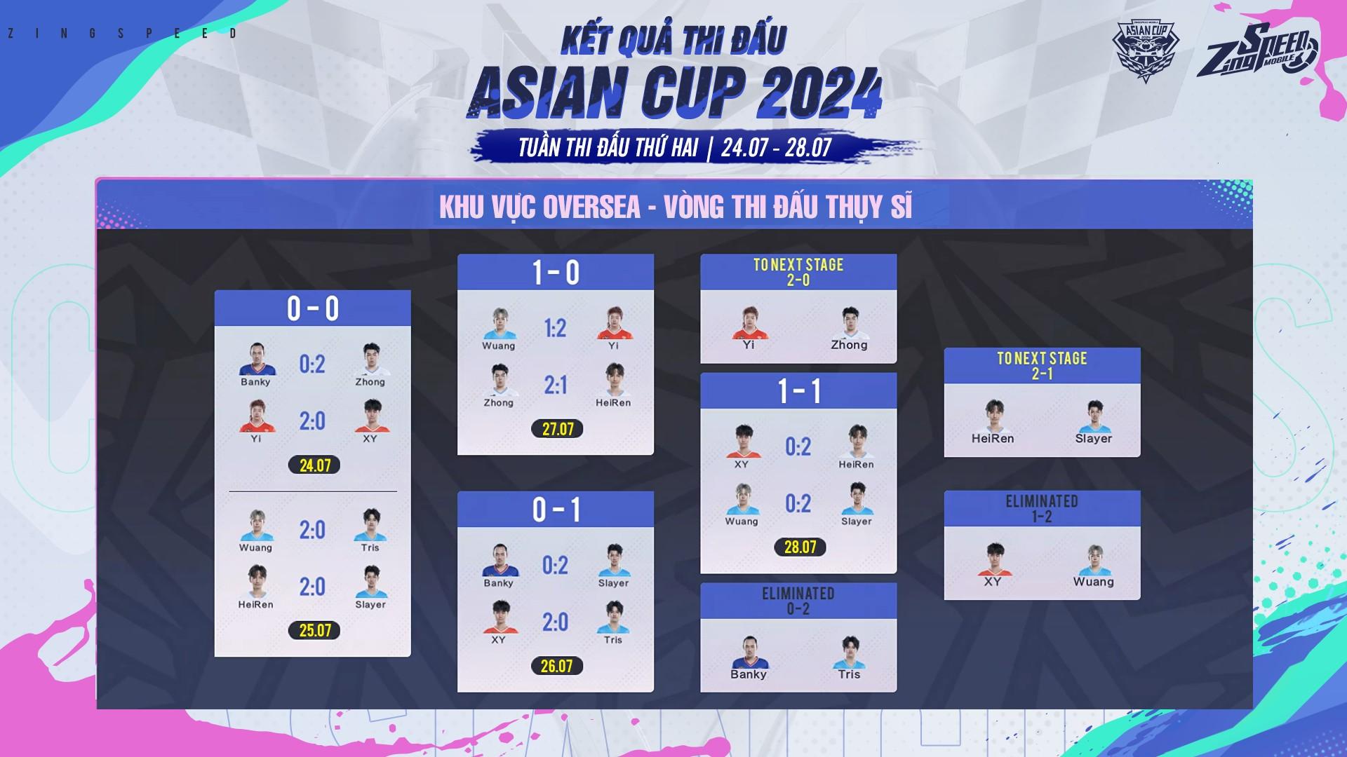 Hạt giống số 1 đại diện Việt Nam, SLAYER chính thức lọt vào top 8 giải đấu Asian Cup 2024 của ZingSpeed Mobile - Ảnh 1.