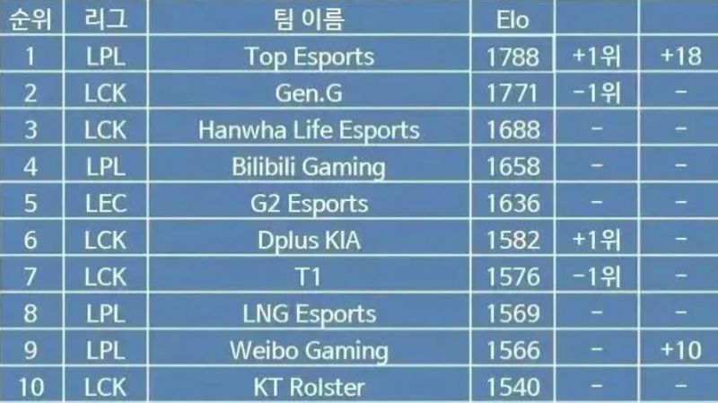 Đội tuyển đã soán ngôi của Gen.G không ai khác chính là TES.