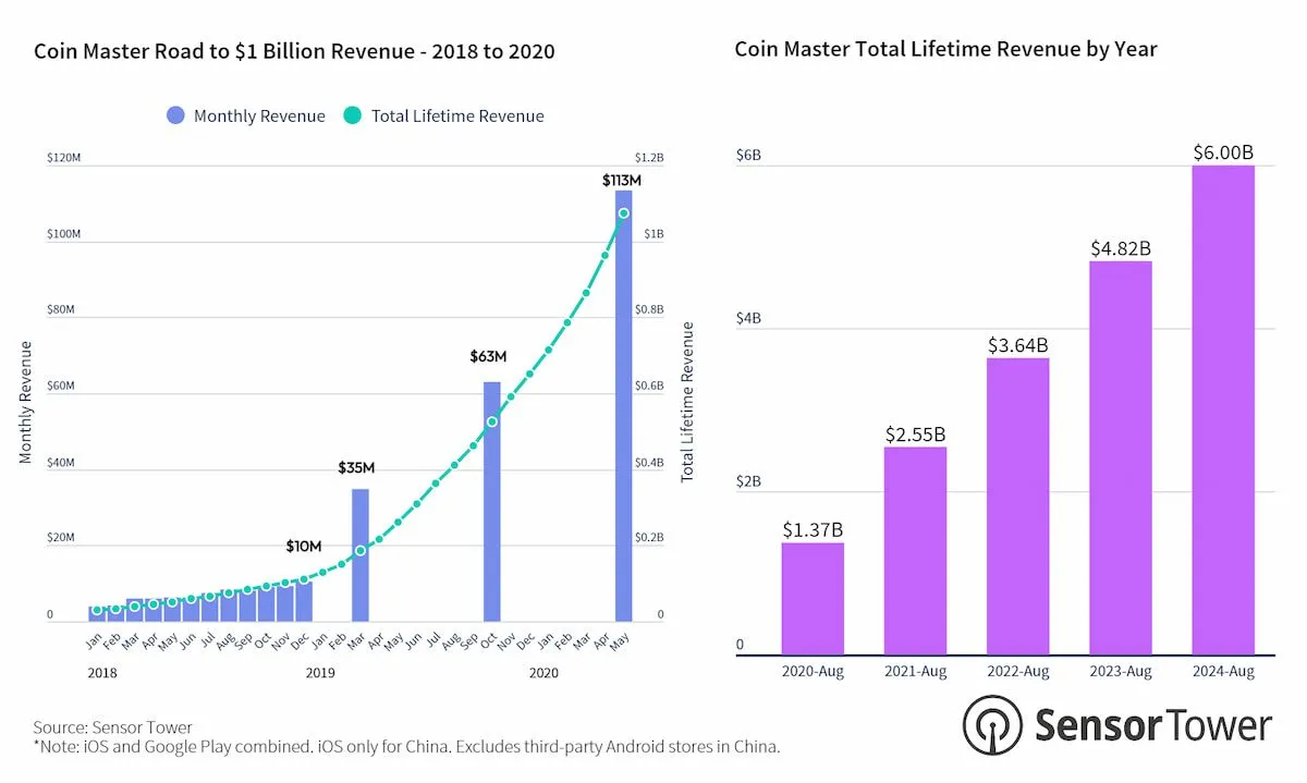 Coin Master Game đạt doanh thu cả trăm nghìn tỷ Photo-1725038720566-1725038720845348244195