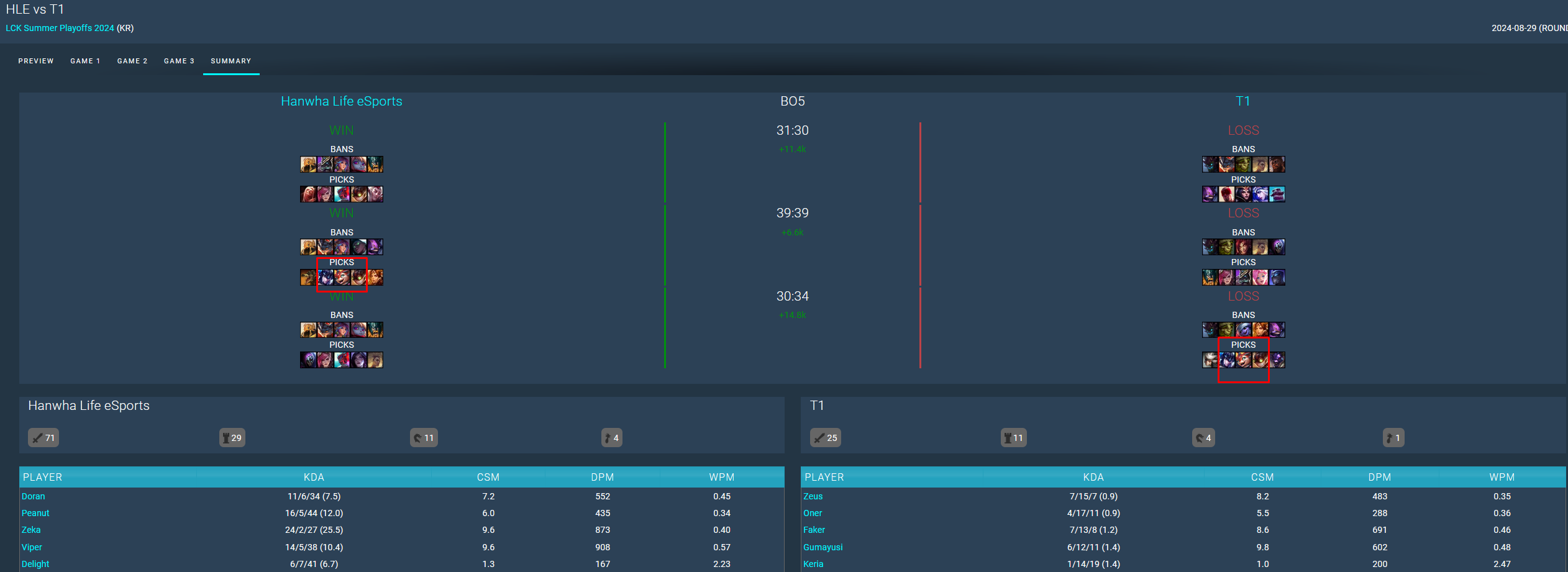 3 lượt chọn chính của T1 trong ván đấu quyết định hoàn toàn giống với lượt chọn của HLE trong ván đấu trước 2.