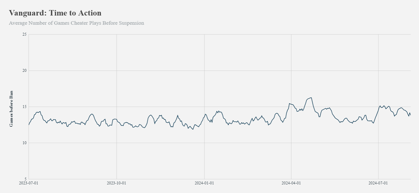 Riot tuyên bố khóa gần 4 triệu tài khoản, tạo tính năng mới khôi phục tính công bằng cho người chơi - Ảnh 2. Riot tuyên bố khóa gần 4 triệu tài khoản, tạo tính năng mới khôi phục tính công bằng cho người chơi - Ảnh 2.