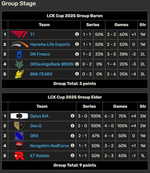 Địa chấn đầu tiên của LCK Cup 2025 khiến một cái tên trở thành tâm điểm- Ảnh 4.