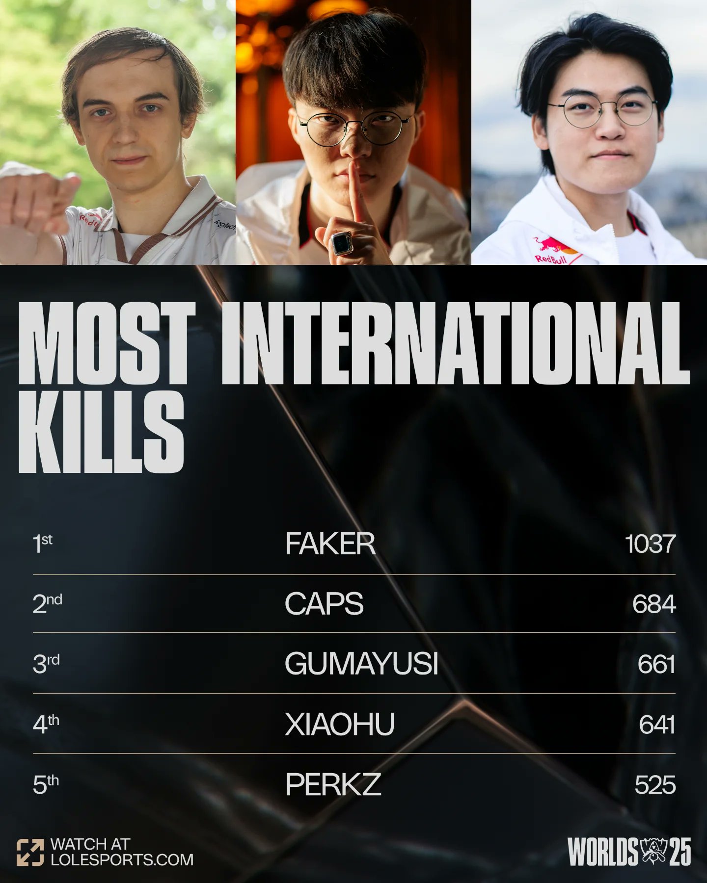 Loạt thống kê ấn tượng của T1 ở CKTG, Faker out trình hoàn toàn- Ảnh 2. Loạt thống kê ấn tượng của T1 ở CKTG, Faker out trình hoàn toàn- Ảnh 2.