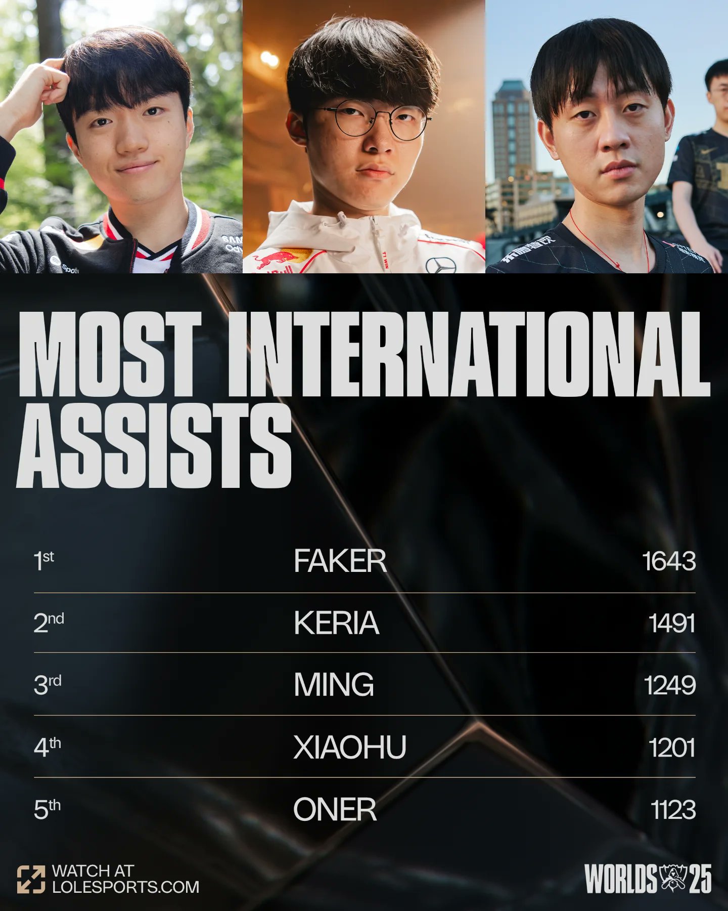 Loạt thống kê ấn tượng của T1 ở CKTG, Faker out trình hoàn toàn- Ảnh 3. Loạt thống kê ấn tượng của T1 ở CKTG, Faker out trình hoàn toàn- Ảnh 3.