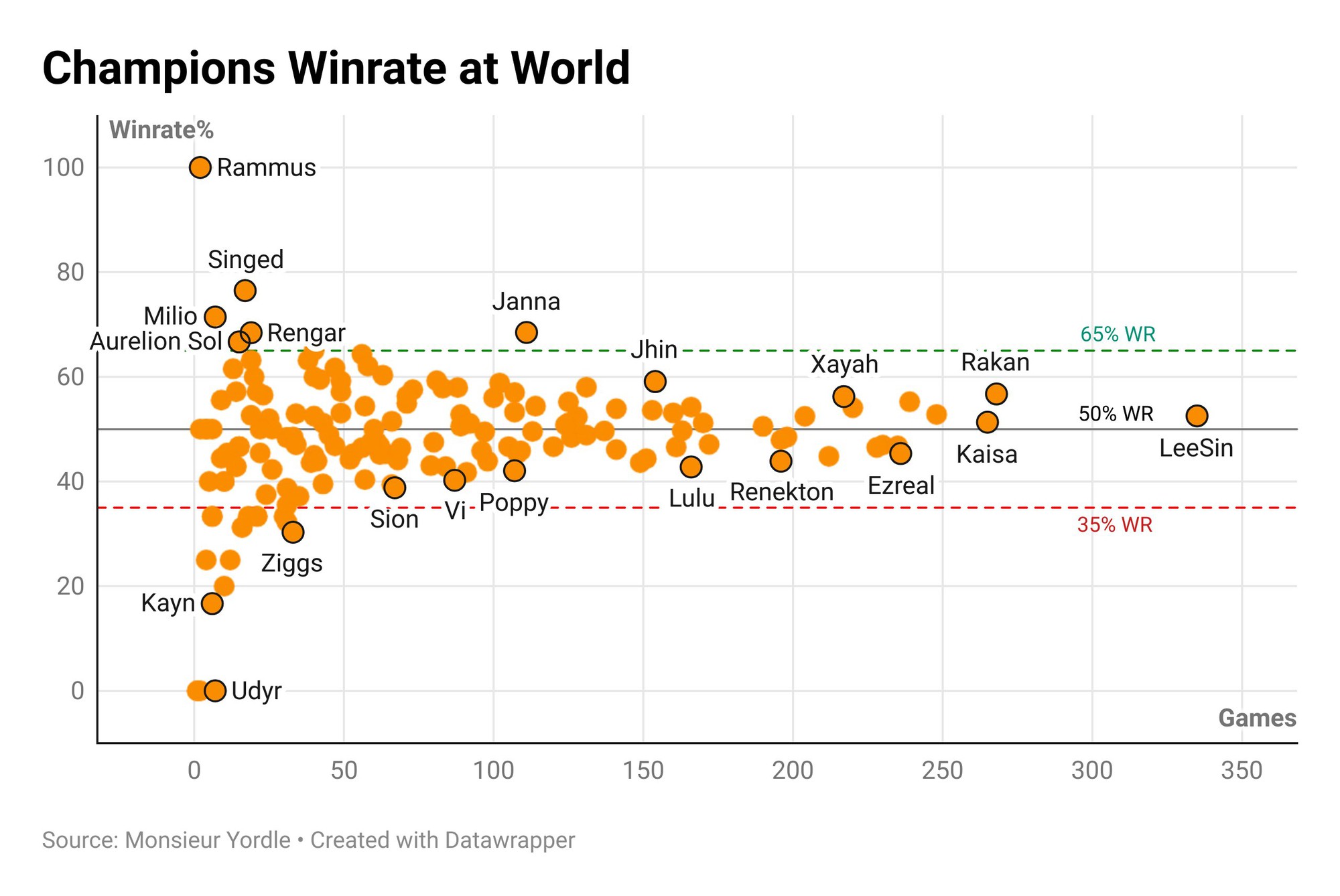 Vị tướng LMHT được ưa chuộng nhất lịch sử CKTG, xuyên suốt năm lại gần như nằm ngoài meta- Ảnh 1.