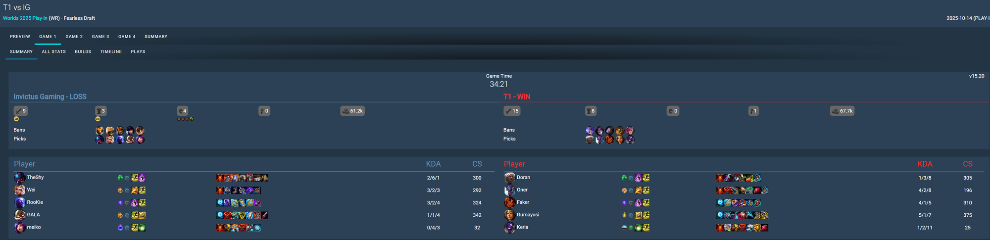 T1 làm nên điều gần như "không tưởng" trong lịch sử CKTG ngay từ trận ra quân- Ảnh 2.