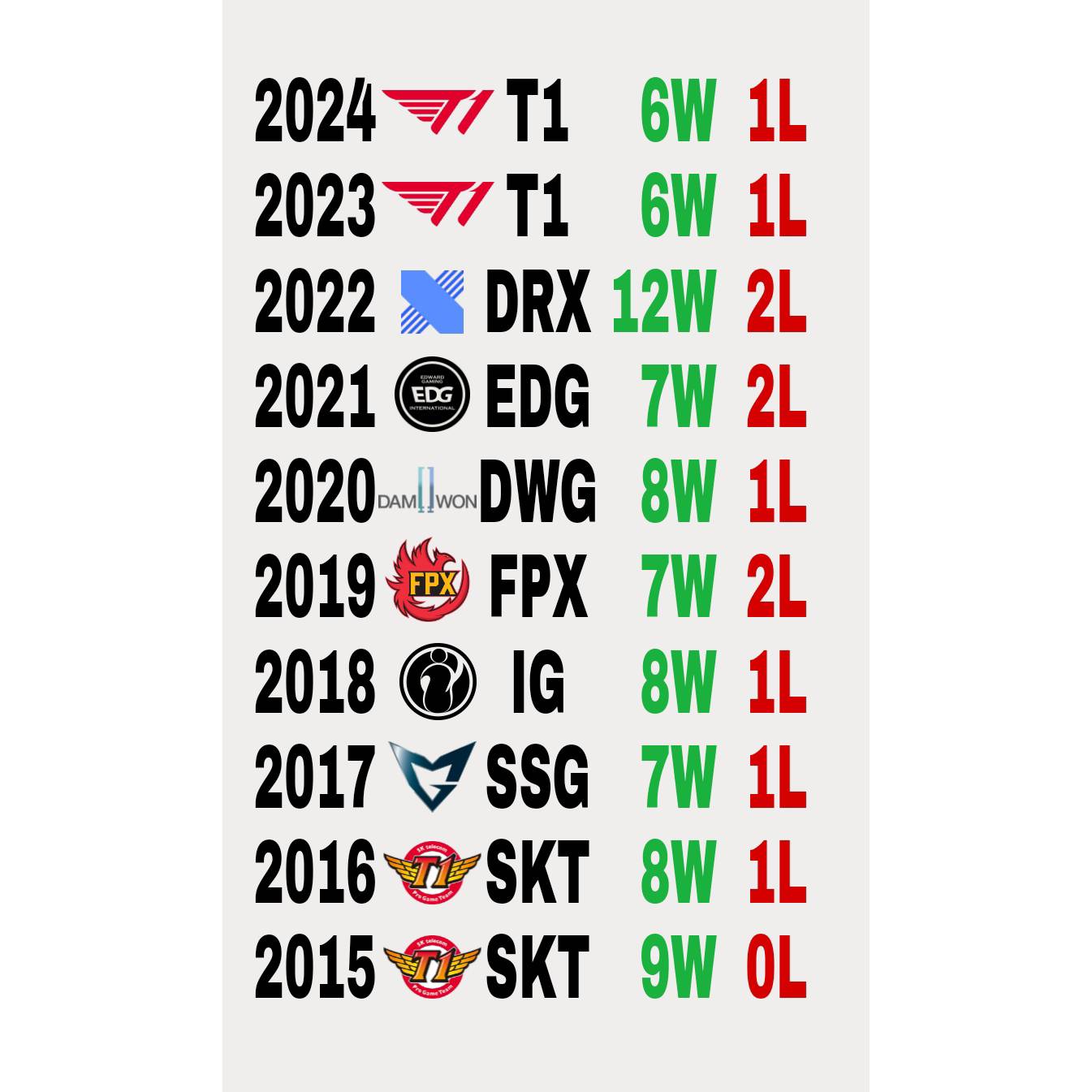 Chỉ có duy nhất SKT T1 từng làm được một chiến tích "vô tiền khoáng hậu" trong lịch sử CKTG- Ảnh 1. Chỉ có duy nhất SKT T1 từng làm được một chiến tích "vô tiền khoáng hậu" trong lịch sử CKTG- Ảnh 1.