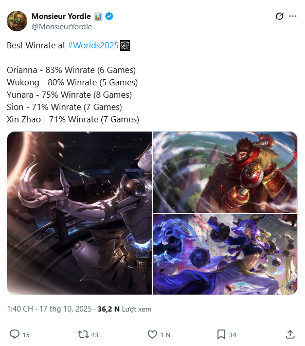 Dàn tướng đạt tỷ lệ thắng cao nhất CKTG 2025 tính đến hiện tại, T1 có thể tận dụng- Ảnh 1. Dàn tướng đạt tỷ lệ thắng cao nhất CKTG 2025 tính đến hiện tại, T1 có thể tận dụng- Ảnh 1.