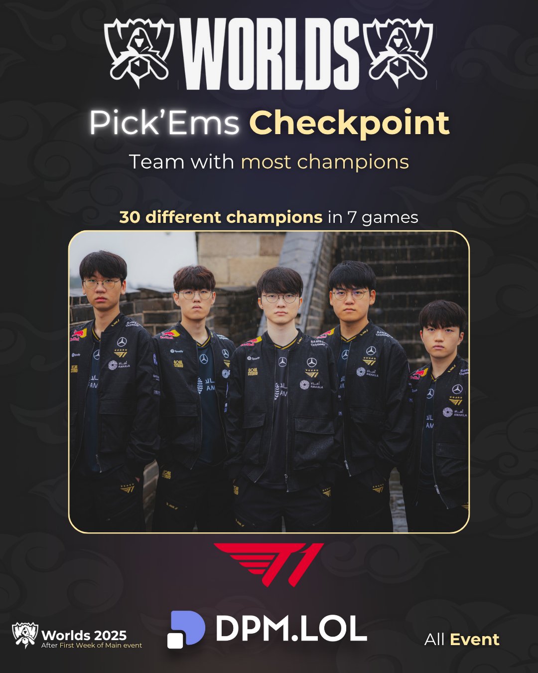 Một thống kê bất ngờ của T1 tại CKTG 2025- Ảnh 2. Một thống kê bất ngờ của T1 tại CKTG 2025- Ảnh 2.