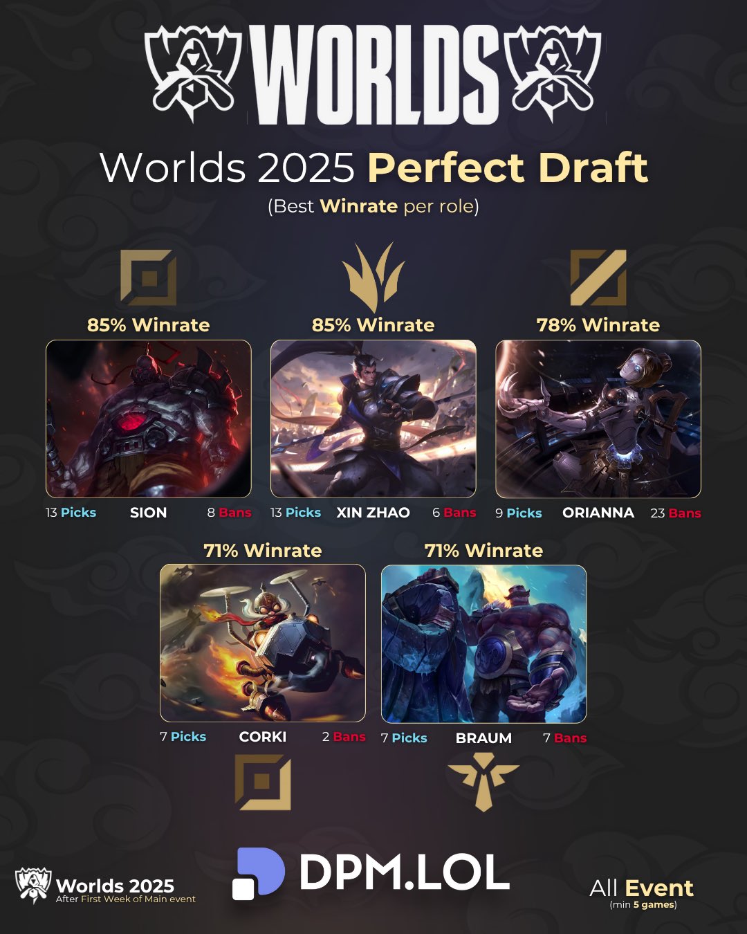 Riot hé lộ đội hình mạnh nhất CKTG 2025 nhưng càng xoáy vào sai lầm của T1- Ảnh 2. Riot hé lộ đội hình mạnh nhất CKTG 2025 nhưng càng xoáy vào sai lầm của T1- Ảnh 2.