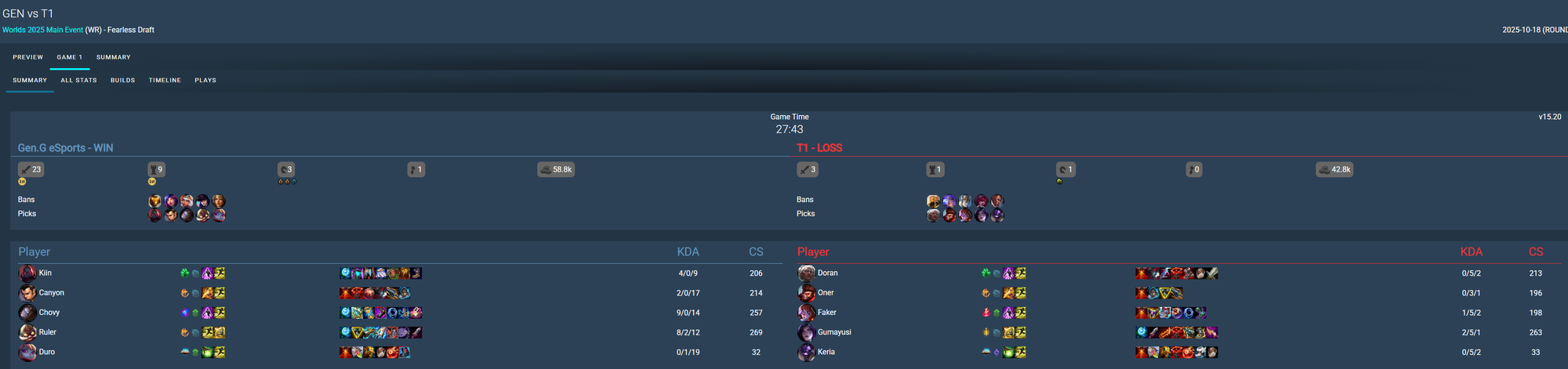 Riot hé lộ đội hình mạnh nhất CKTG 2025 nhưng càng xoáy vào sai lầm của T1- Ảnh 3. Riot hé lộ đội hình mạnh nhất CKTG 2025 nhưng càng xoáy vào sai lầm của T1- Ảnh 3.