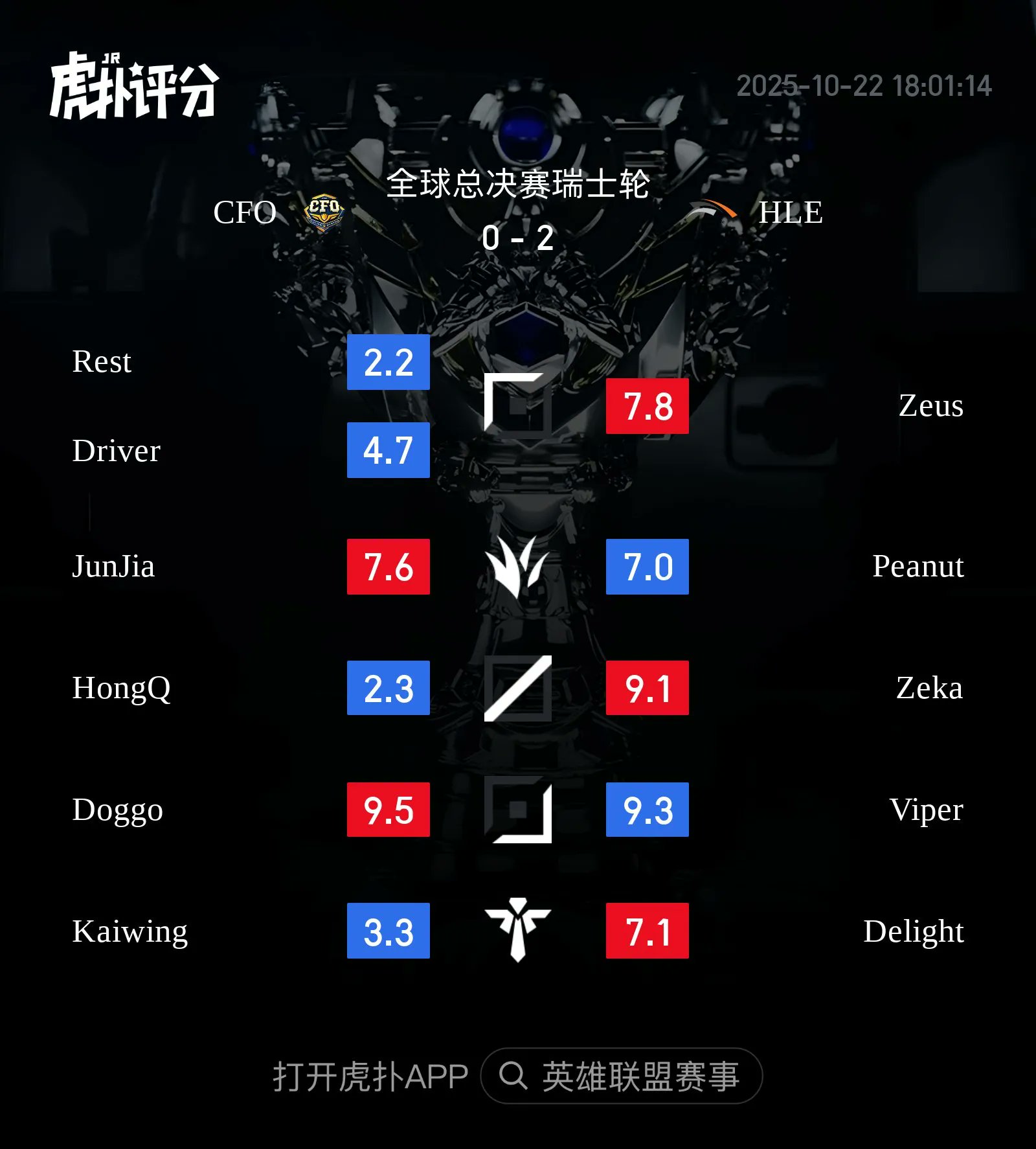 Tuyển thủ được kỳ vọng bậc nhất LCP lại trở thành nỗi thất vọng tại CKTG 2025- Ảnh 2. Tuyển thủ được kỳ vọng bậc nhất LCP lại trở thành nỗi thất vọng tại CKTG 2025- Ảnh 2.