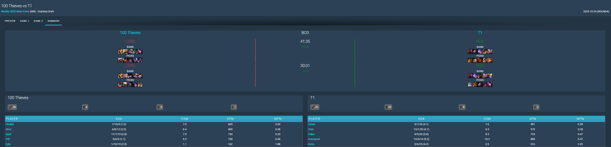 Chật vật vượt qua các đối thủ nhưng T1 vẫn có một thông số đáng kinh ngạc- Ảnh 2. Chật vật vượt qua các đối thủ nhưng T1 vẫn có một thông số đáng kinh ngạc- Ảnh 2.