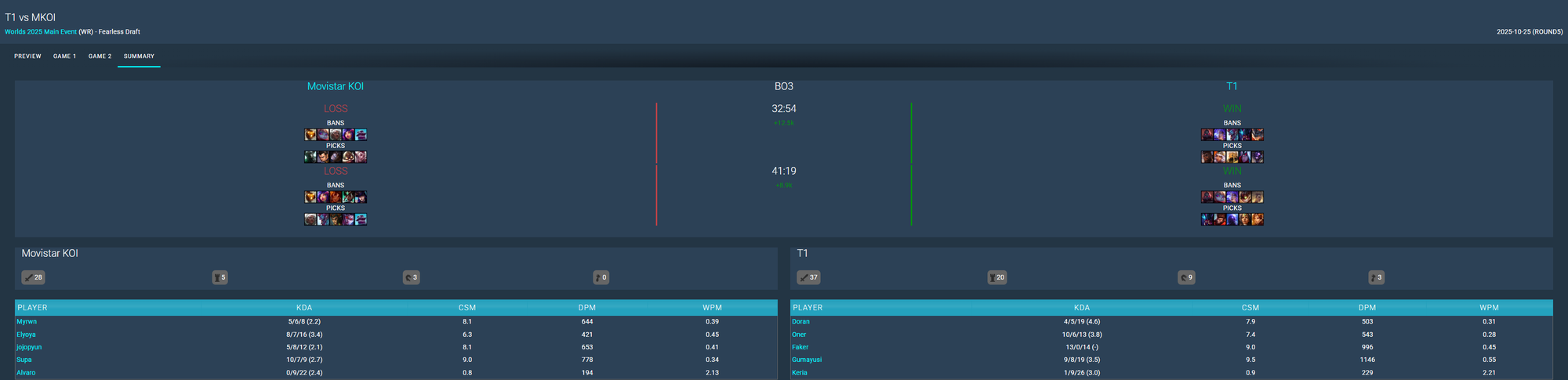 Chật vật vượt qua các đối thủ nhưng T1 vẫn có một thông số đáng kinh ngạc- Ảnh 3. Chật vật vượt qua các đối thủ nhưng T1 vẫn có một thông số đáng kinh ngạc- Ảnh 3.
