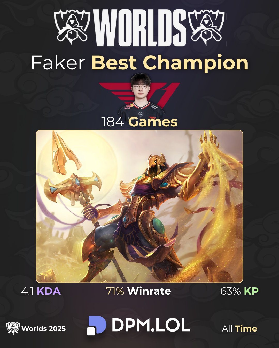 Faker và vị tướng CKTG mãi mãi không skin